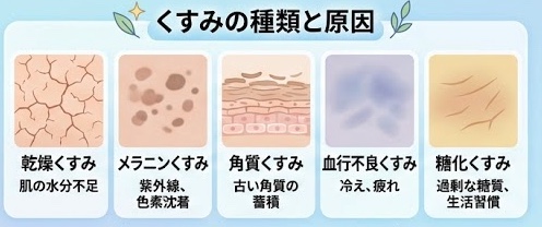 くすみの種類と肌内部のメカニズムを解説する図解イラスト