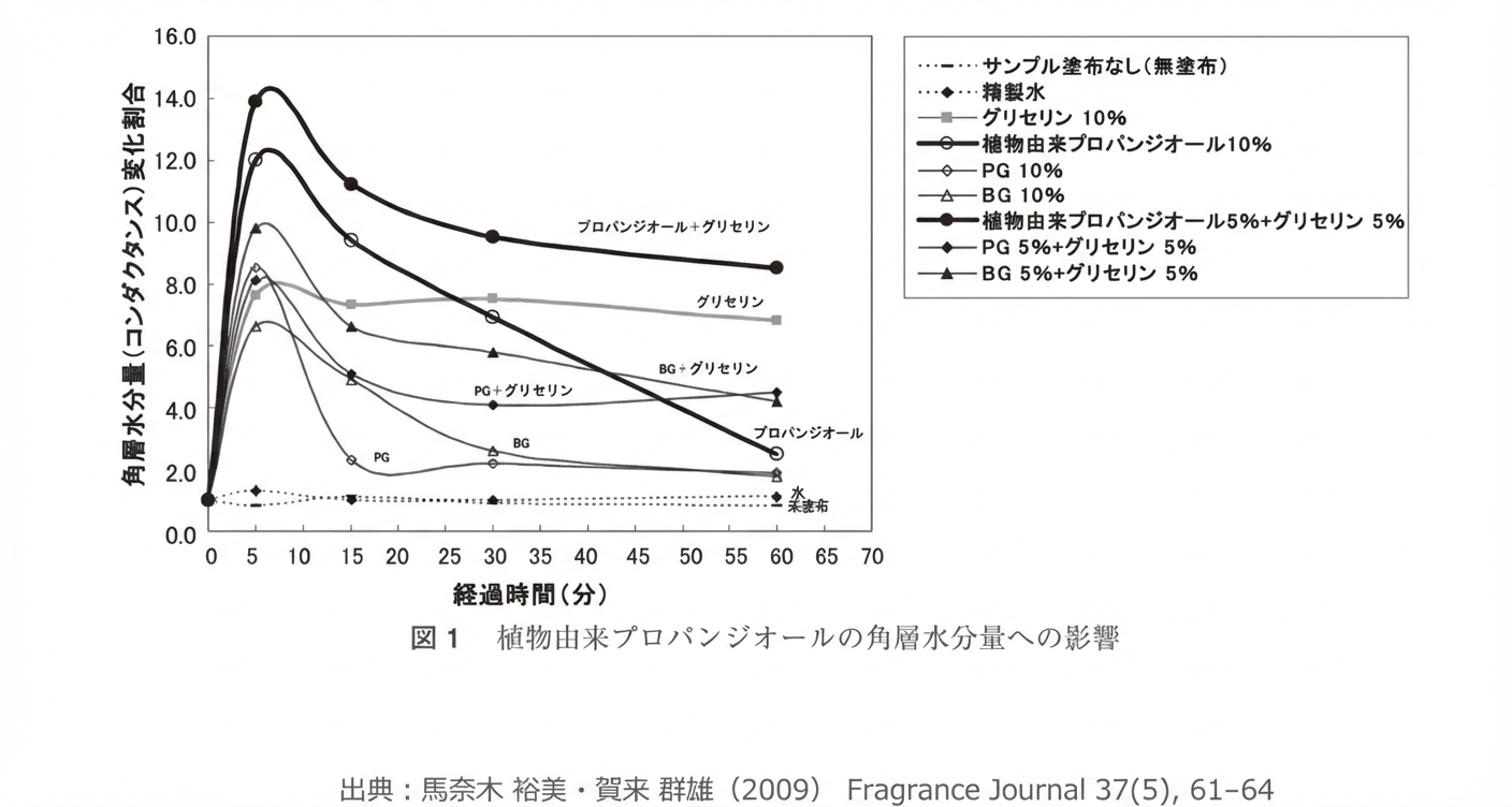 グリセリンの水分保持能力グラフ