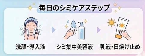 毎日のケアシミステップについてのイラスト